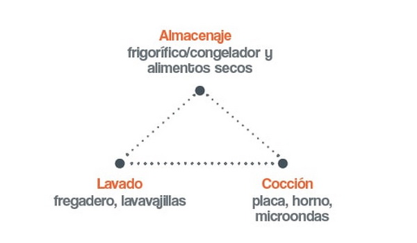 El triángulo de trabajo en la cocina