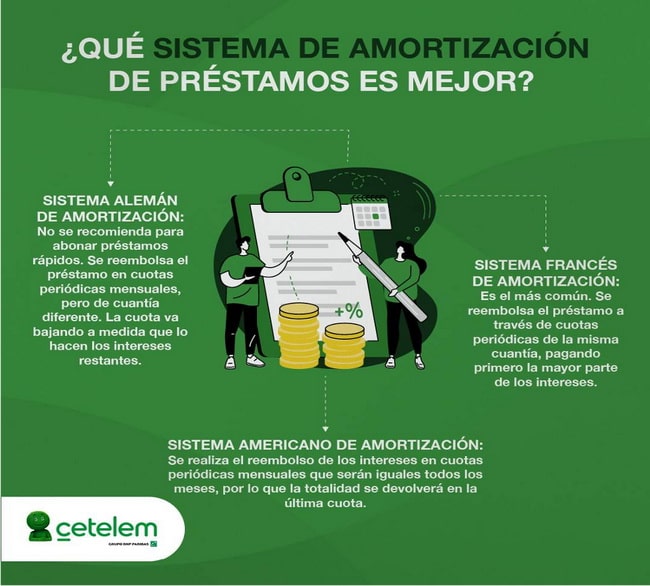 Diferentes sistemas de amortización de préstamos